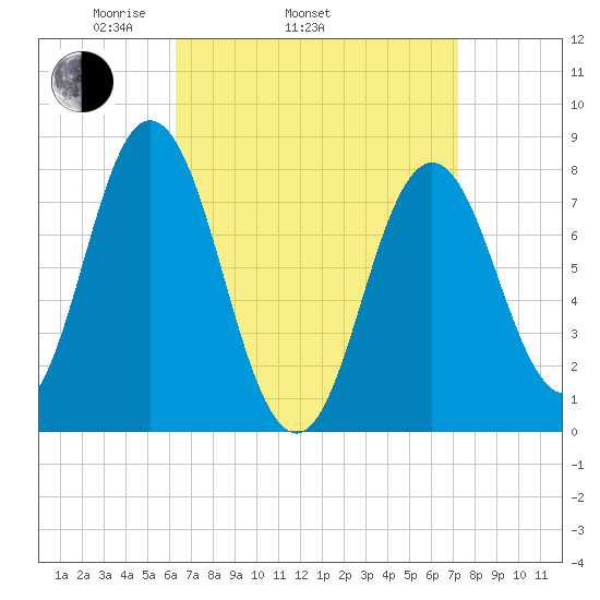 York tide chart for Sunday, April 4, 2021