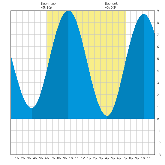 York tide chart for Thursday, April 8, 2021