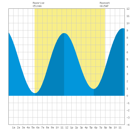 York tide chart for Monday, May 10, 2021