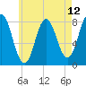 York tide chart for Wednesday, May 12, 2021