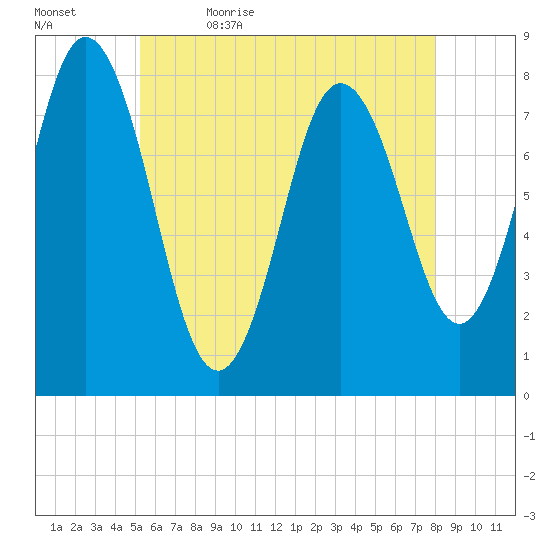 York tide chart for Sunday, May 16, 2021