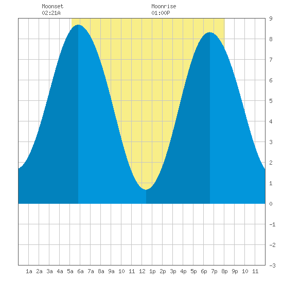 York tide chart for Thursday, May 20, 2021