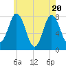 York tide chart for Thursday, May 20, 2021