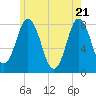 York tide chart for Friday, May 21, 2021
