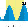 York tide chart for Saturday, May 22, 2021