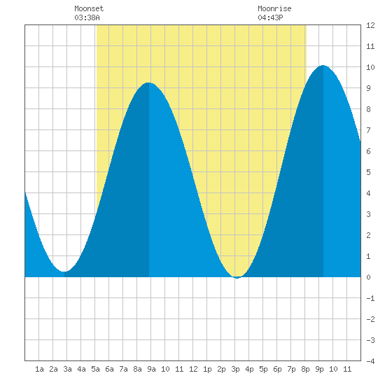 York tide chart for Sunday, May 23, 2021