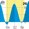York tide chart for Wednesday, May 26, 2021