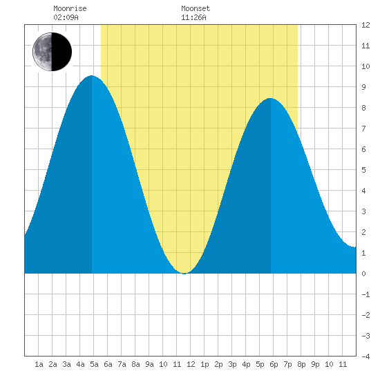 York tide chart for Monday, May 3, 2021