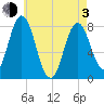 York tide chart for Monday, May 3, 2021
