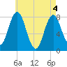 York tide chart for Tuesday, May 4, 2021