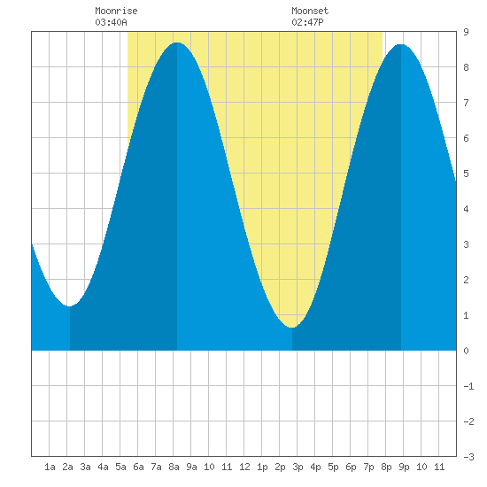 York tide chart for Thursday, May 6, 2021