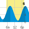 York tide chart for Thursday, May 6, 2021