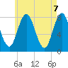 York tide chart for Friday, May 7, 2021