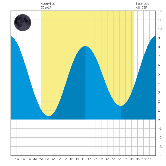 York tide chart for Thursday, June 10, 2021