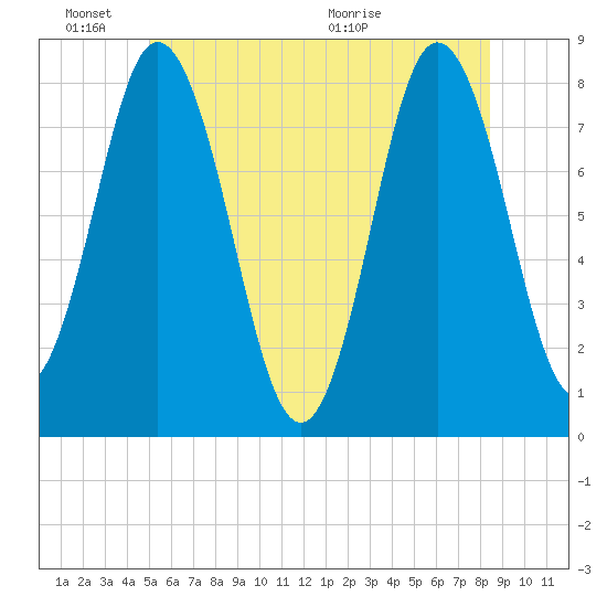York tide chart for Friday, June 18, 2021