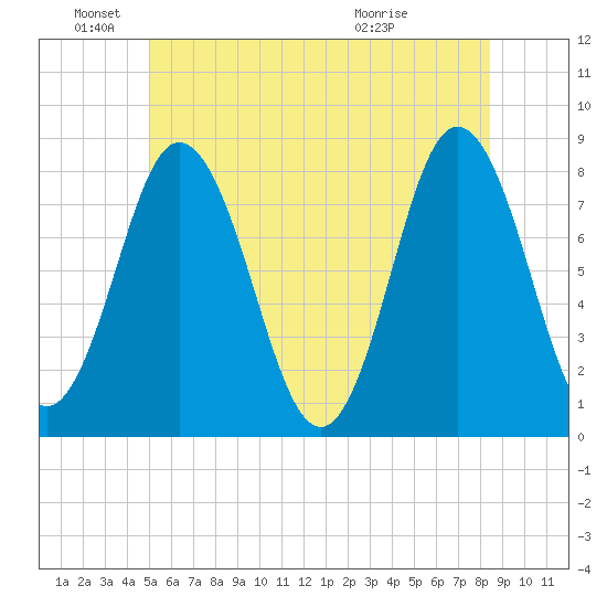 York tide chart for Saturday, June 19, 2021
