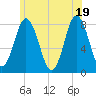 York tide chart for Saturday, June 19, 2021