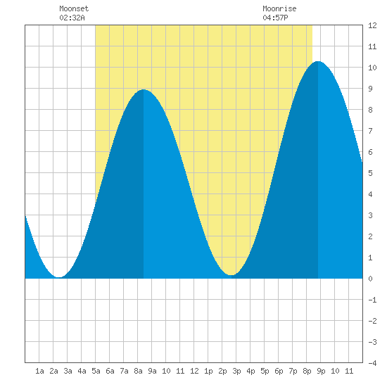 York tide chart for Monday, June 21, 2021