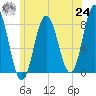 York tide chart for Thursday, June 24, 2021