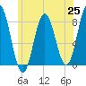 York tide chart for Friday, June 25, 2021