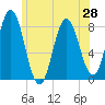 York tide chart for Monday, June 28, 2021