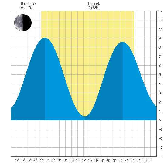 York tide chart for Wednesday, June 2, 2021