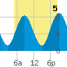 York tide chart for Saturday, June 5, 2021
