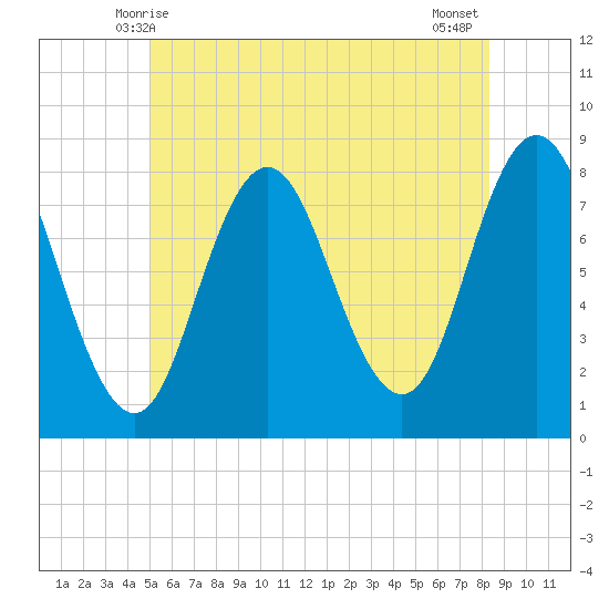 York tide chart for Monday, June 7, 2021