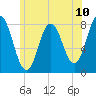 York tide chart for Saturday, July 10, 2021