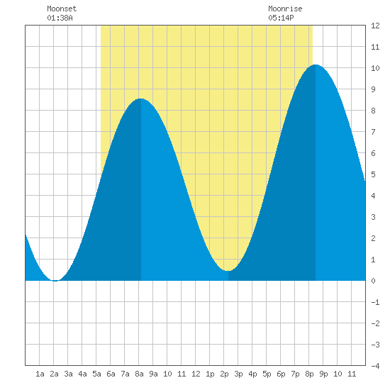 York tide chart for Tuesday, July 20, 2021