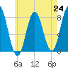 York tide chart for Saturday, July 24, 2021