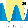 York tide chart for Monday, July 26, 2021