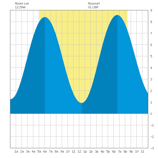 York tide chart for Friday, July 2, 2021