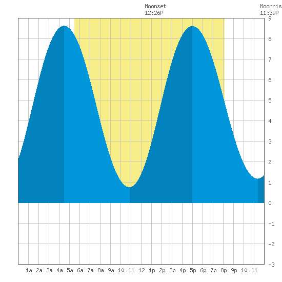 York tide chart for Friday, July 30, 2021