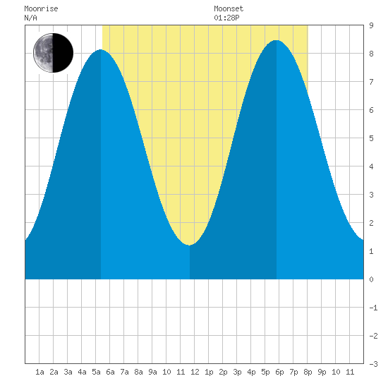 York tide chart for Saturday, July 31, 2021