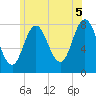 York tide chart for Monday, July 5, 2021