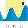 York tide chart for Tuesday, July 6, 2021