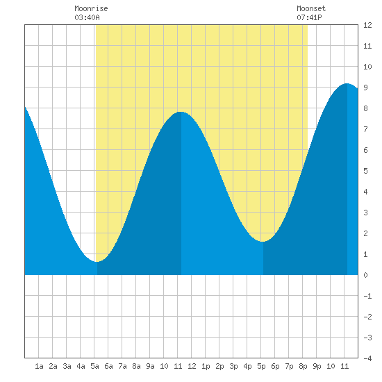 York tide chart for Thursday, July 8, 2021