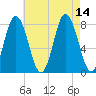 York tide chart for Saturday, August 14, 2021