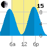 York tide chart for Sunday, August 15, 2021