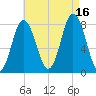 York tide chart for Monday, August 16, 2021