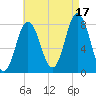 York tide chart for Tuesday, August 17, 2021