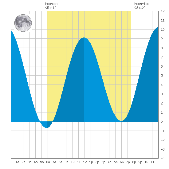 York tide chart for Sunday, August 22, 2021