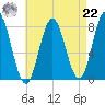 York tide chart for Sunday, August 22, 2021