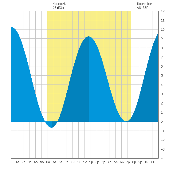 York tide chart for Monday, August 23, 2021