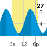 York tide chart for Friday, August 27, 2021