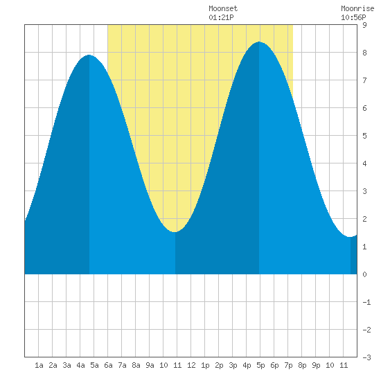York tide chart for Sunday, August 29, 2021
