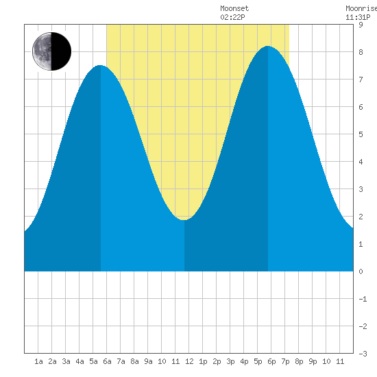 York tide chart for Monday, August 30, 2021