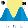 York tide chart for Monday, August 30, 2021