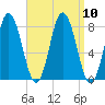York tide chart for Friday, September 10, 2021
